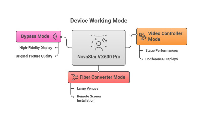 Device-Working-Mode
